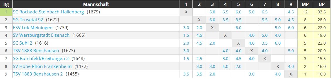 Tabellenstand BLS1920 Runde6